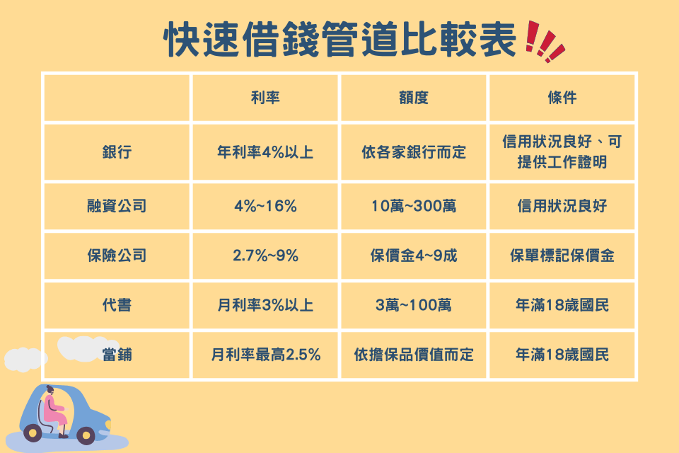 如何判斷合法的快速借錢管道？