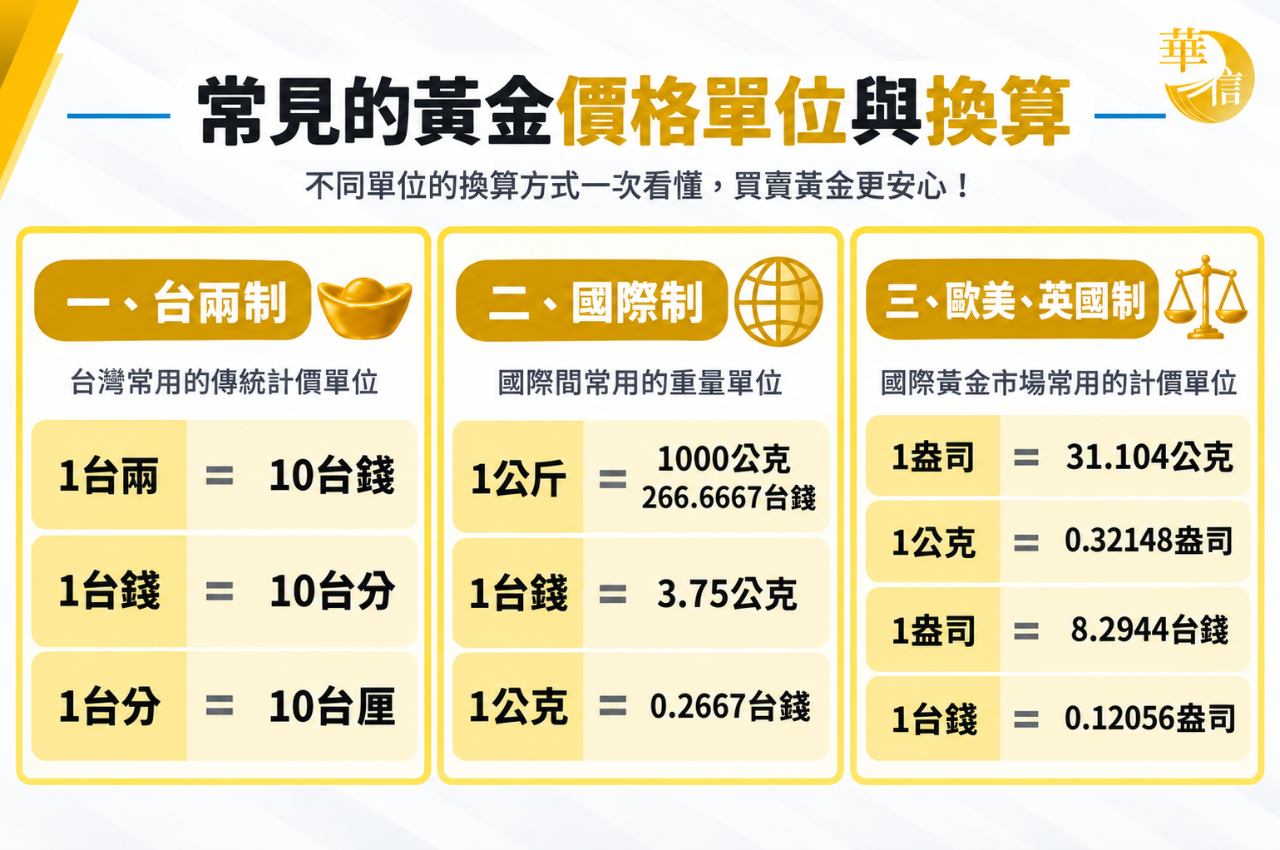 黃金價格單位與換算表格