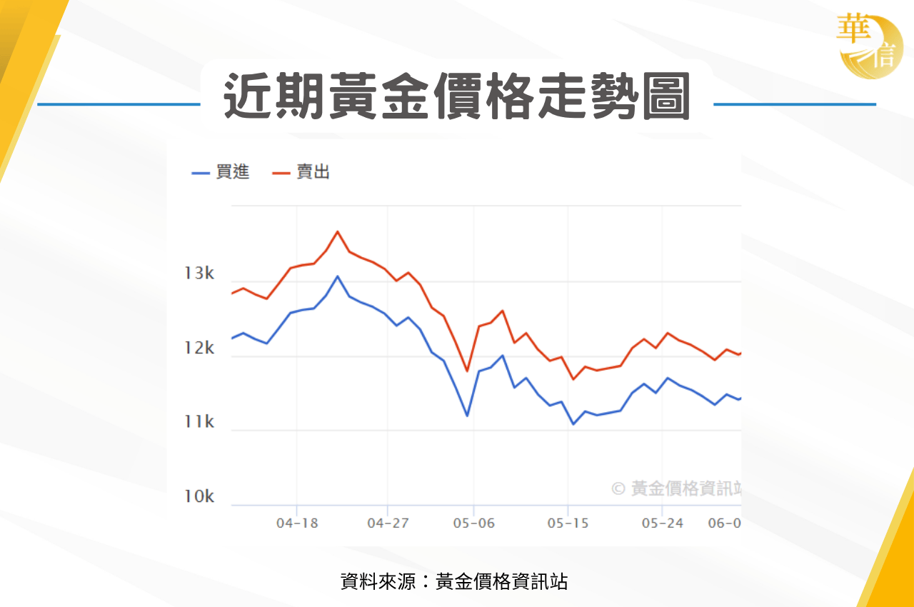 黃金一錢價格走勢