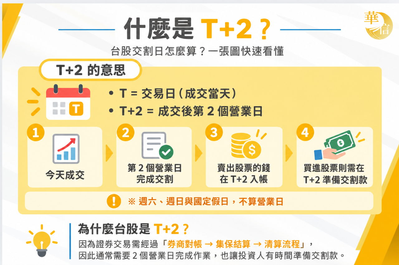 什麼是T+2