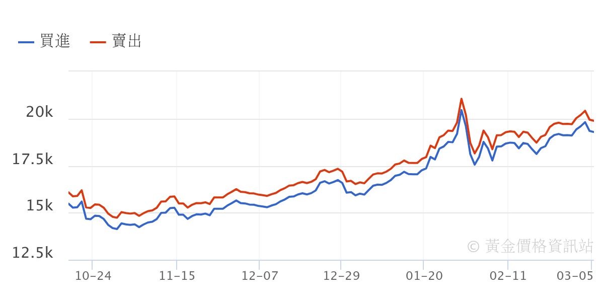 黃金一錢價格走勢